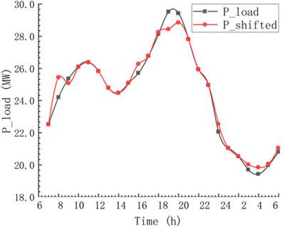 V2G Multi-Objective Dispatching Optimization Strategy Based on User Behavior Model